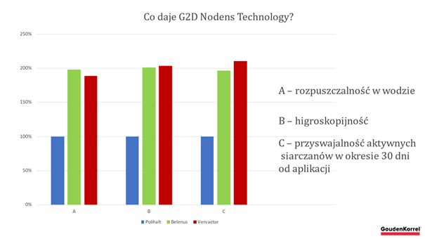 G2D Nodens Technology