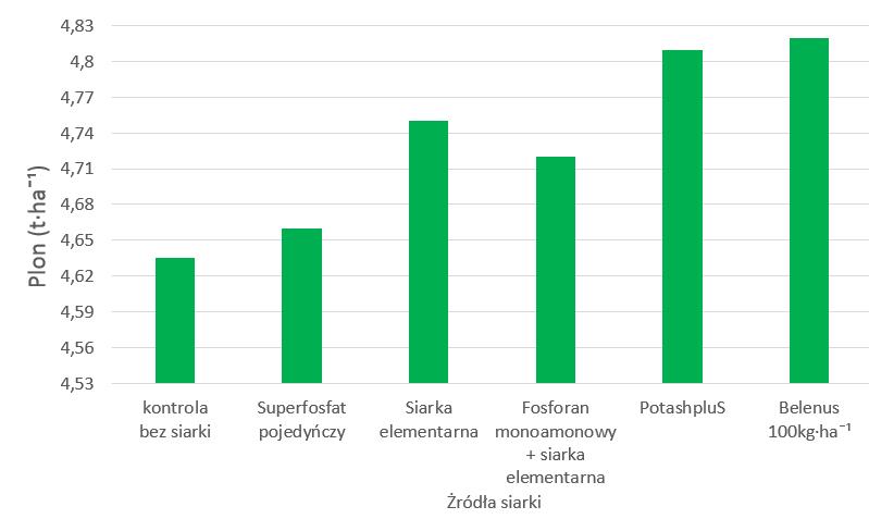 siarka w nawozie mineralnym Belenus